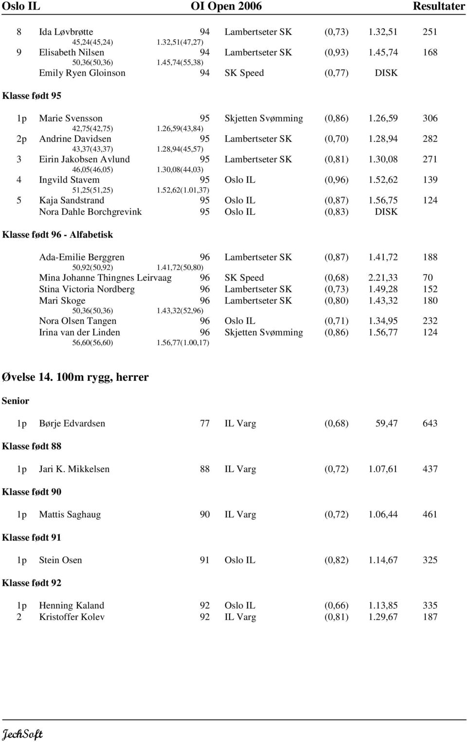 28,(45,57) Lambertseter SK (0,70) 1.28, 282 3 Eirin Jakobsen Avlund 46,05(46,05) 1.30,08(44,03) Lambertseter SK (0,81) 1.30,08 271 4 Ingvild Stavem 51,25(51,25) 1.52,62(1.01,37) Oslo IL (0,) 1.