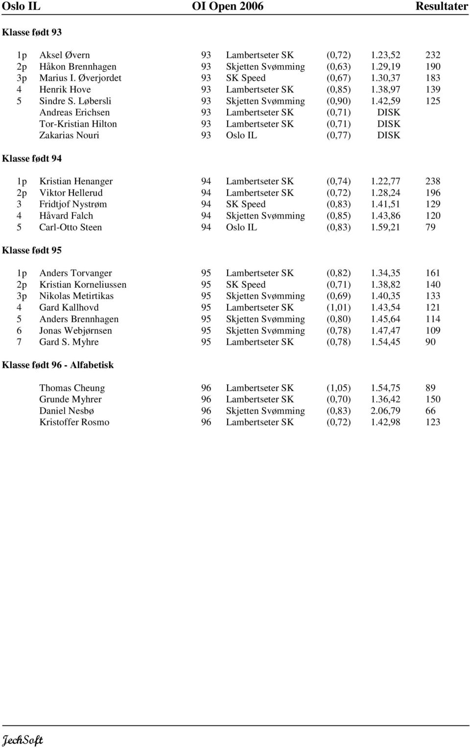 42,59 125 Andreas Erichsen Lambertseter SK (0,71) DISK Tor-Kristian Hilton Lambertseter SK (0,71) DISK Zakarias Nouri Oslo IL (0,77) DISK Klasse født 1p Kristian Henanger Lambertseter SK (0,74) 1.