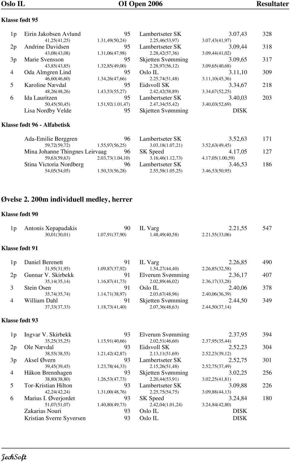 34,26(47,66) 2.25,74(51,48) 3.11,10 3.11,10(45,36) 309 5 Karoline Nævdal 48,26(48,26) 1.43,53(55,27) Eidsvoll SK 2.42,42(58,89) 3.34,67 3.