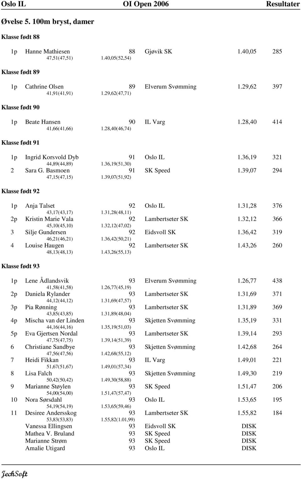 39,07(51,) SK Speed 1.39,07 2 Klasse født 1p Anja Talset 43,17(43,17) 1.31,28(48,11) Oslo IL 1.31,28 376 2p Kristin Marie Vala 45,10(45,10) 1.32,12(47,02) Lambertseter SK 1.