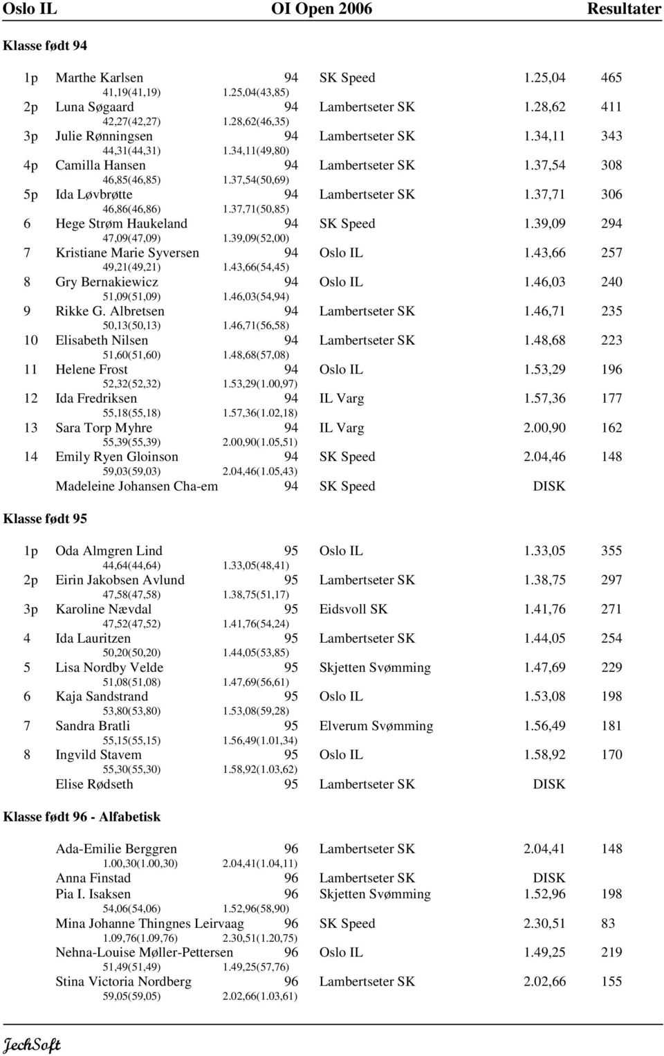 37,71 306 6 Hege Strøm Haukeland 47,09(47,09) 1.39,09(52,00) SK Speed 1.39,09 2 7 Kristiane Marie Syversen 49,21(49,21) 1.43,66(54,45) Oslo IL 1.43,66 257 8 Gry Bernakiewicz 51,09(51,09) 1.