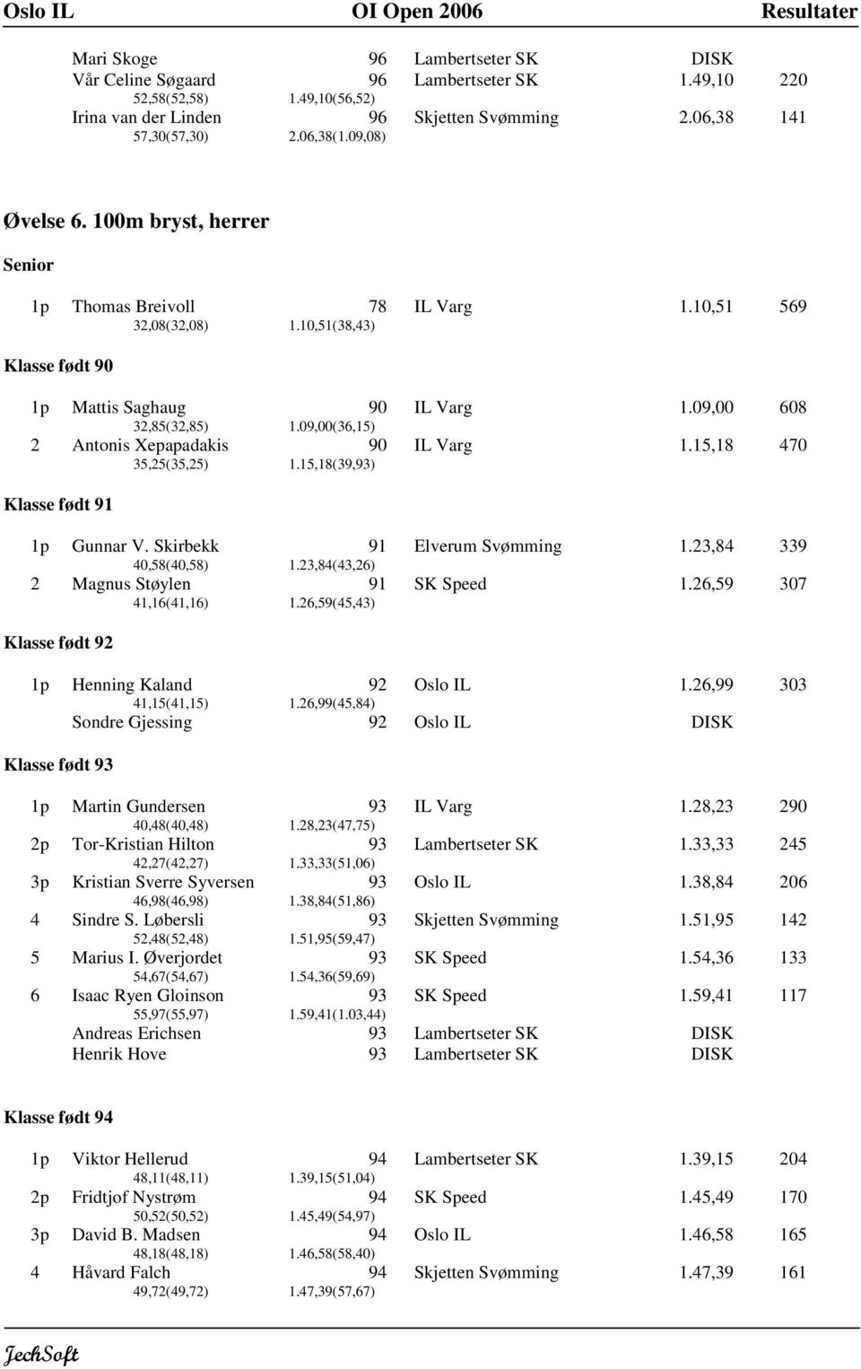 09,00 608 2 Antonis Xepapadakis 35,25(35,25) 90 1.15,18(39,) IL Varg 1.15,18 470 Klasse født 1p Gunnar V. Skirbekk 40,58(40,58) 1.23,84(43,26) Elverum Svømming 1.