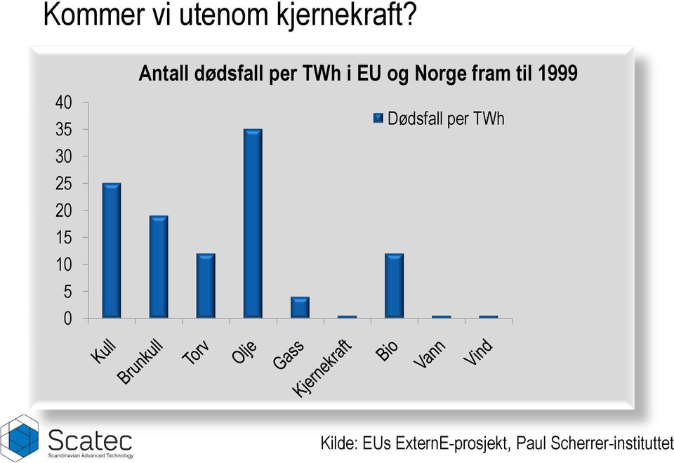 TWh i EU og Norge fram til 1999 Dødsfall per