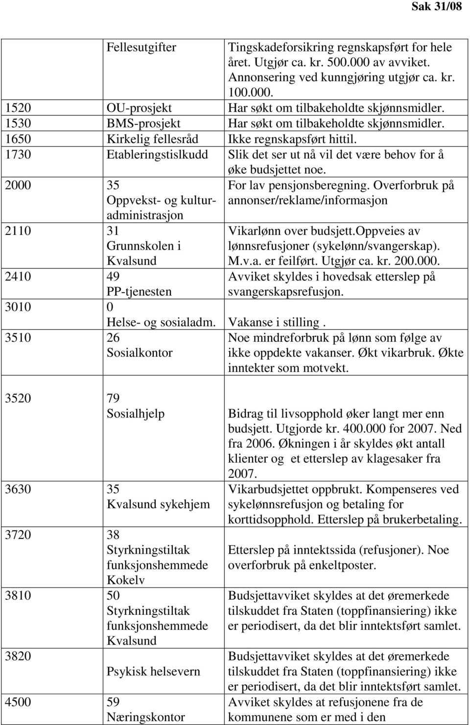 1730 Etableringstislkudd Slik det ser ut nå vil det være behov for å 2000 35 Oppvekst- og kulturadministrasjon 2110 31 Grunnskolen i Kvalsund 2410 49 PP-tjenesten 3010 0 3510 26 Sosialkontor Helse-