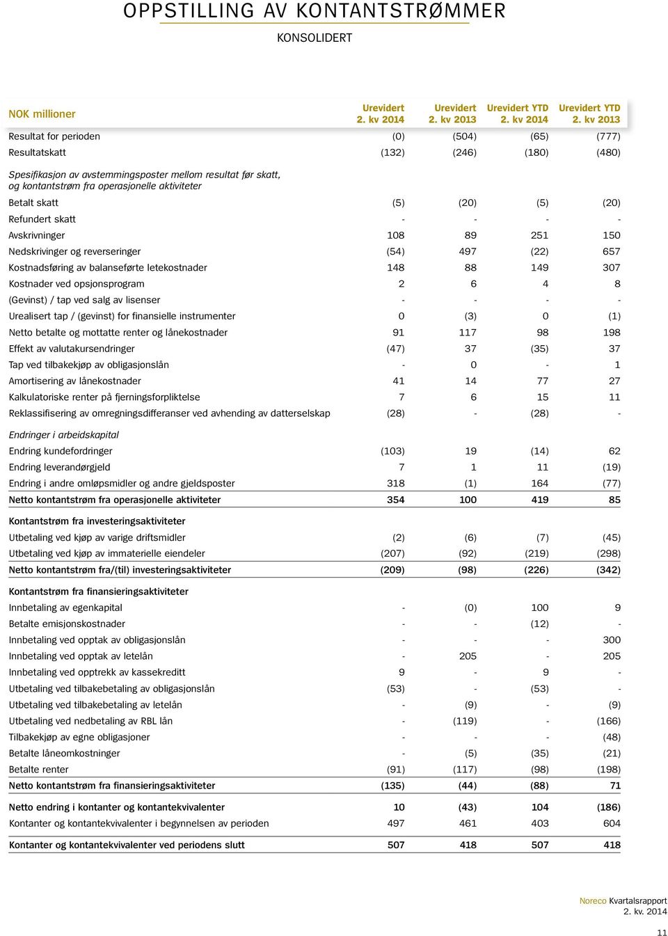 Betalt skatt (5) (20) (5) (20) Refundert skatt - - - - Avskrivninger 108 89 251 150 Nedskrivinger og reverseringer (54) 497 (22) 657 Kostnadsføring av balanseførte letekostnader 148 88 149 307