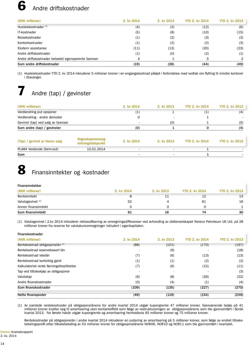 driftskostnader (1) (0) (2) (1) Andre driftskostnader belastet egenopererte lisenser 4 1 5 2 Sum andre driftskostnader (19) (28) (44) (49) (1) Husleiekostnader YTD 2.