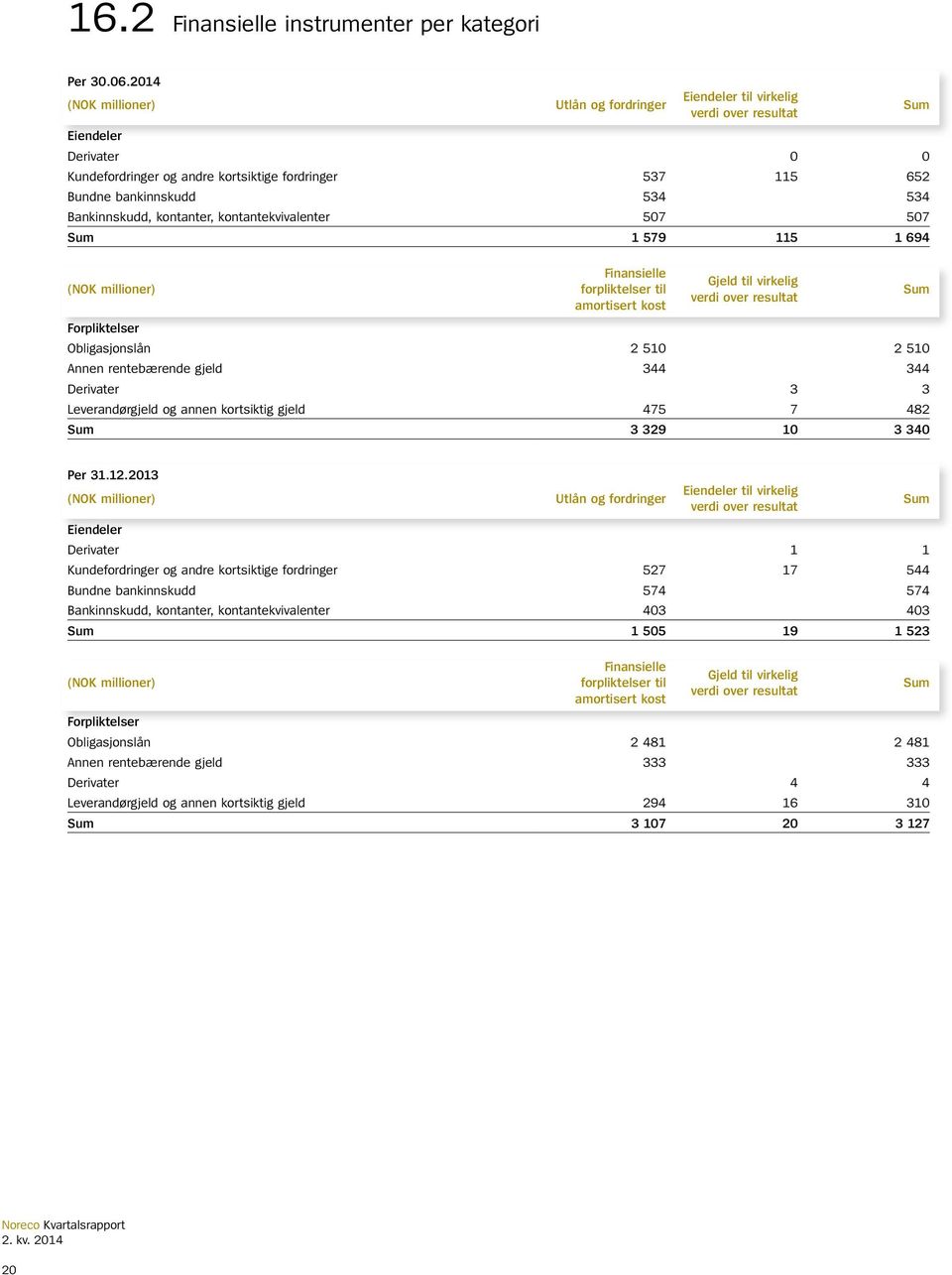 Bankinnskudd, kontanter, kontantekvivalenter 507 507 Sum 1 579 115 1 694 (NOK millioner) Finansielle forpliktelser til amortisert kost Gjeld til virkelig verdi over resultat Forpliktelser