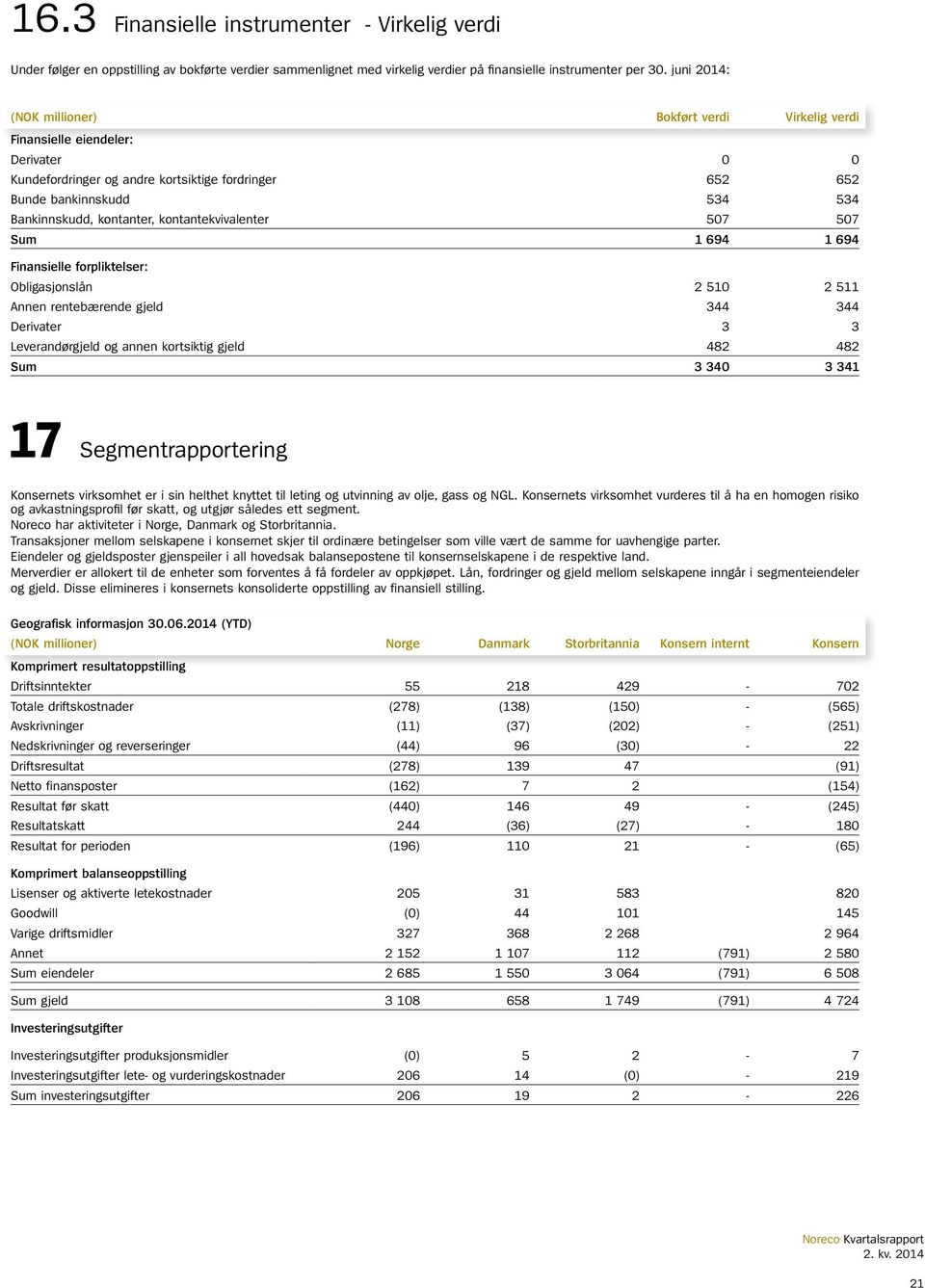 kontanter, kontantekvivalenter 507 507 Sum 1 694 1 694 Finansielle forpliktelser: Obligasjonslån 2 510 2 511 Annen rentebærende gjeld 344 344 Derivater 3 3 Leverandørgjeld og annen kortsiktig gjeld