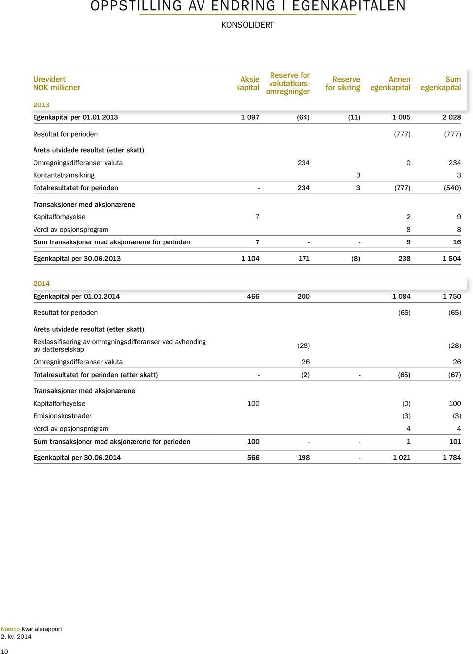 perioden - 234 3 (777) (540) Transaksjoner med aksjonærene Kapitalforhøyelse 7 2 9 Verdi av opsjonsprogram 8 8 Sum transaksjoner med aksjonærene for perioden 7 - - 9 16 Egenkapital per 30.06.