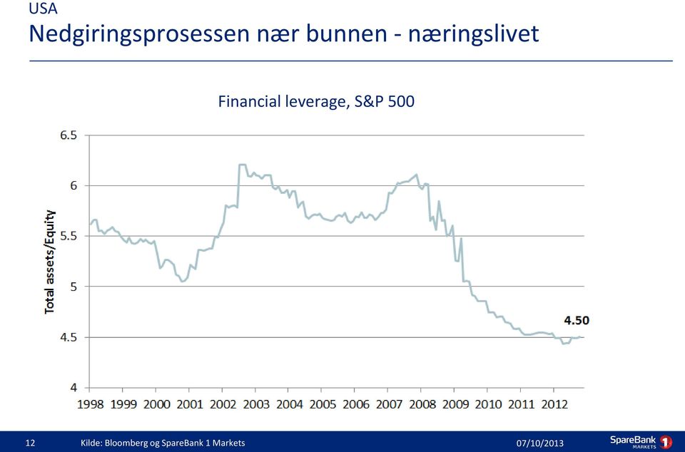 Financial leverage, S&P 500