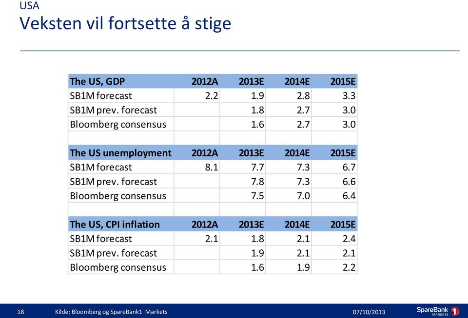 3 6.7 SB1M prev. forecast 7.8 7.3 6.6 Bloomberg consensus 7.5 7.0 6.