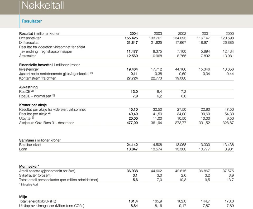 981 Finansielle hovedtall i millioner kroner Investeringer 1) 19.464 17.712 44.166 15.346 13.656 Justert netto rentebærende gjeld/egenkapital 2) 0,11 0,38 0,60 0,34 0,44 Kontantstrøm fra driften 27.