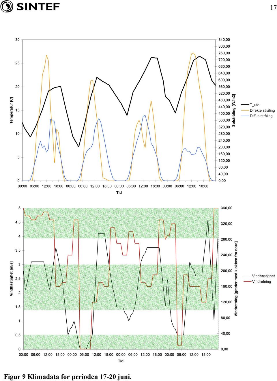 12:00 18:00 Tid 5 360,00 4,5 320,00 Vindhastighet [m/s] 4 3,5 3 2,5 2 1,5 1 280,00 240,00 200,00 160,00 120,00 80,00 Vindretning [grader med klokken fra nord]