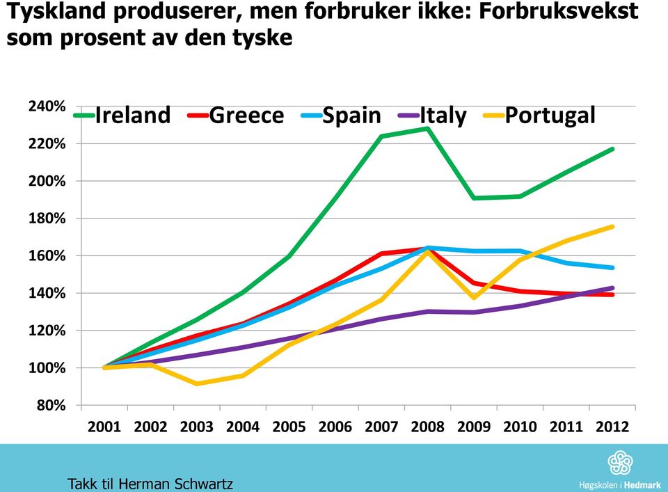 180% 160% 140% 120% 100% Ireland Greece Spain Italy Portugal