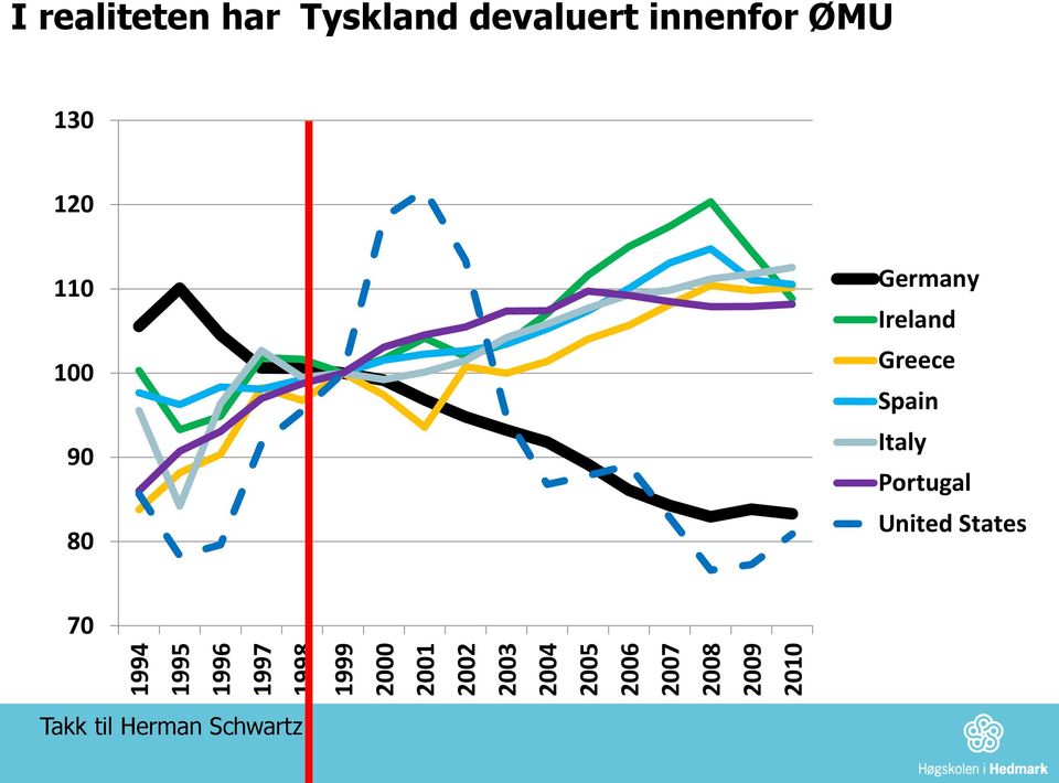 2008 2009 2010 130 120 110 100 90 80 Germany Ireland Greece