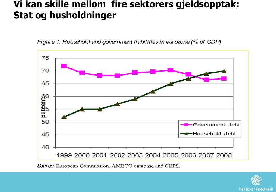 Household and government liabilities in eurozone