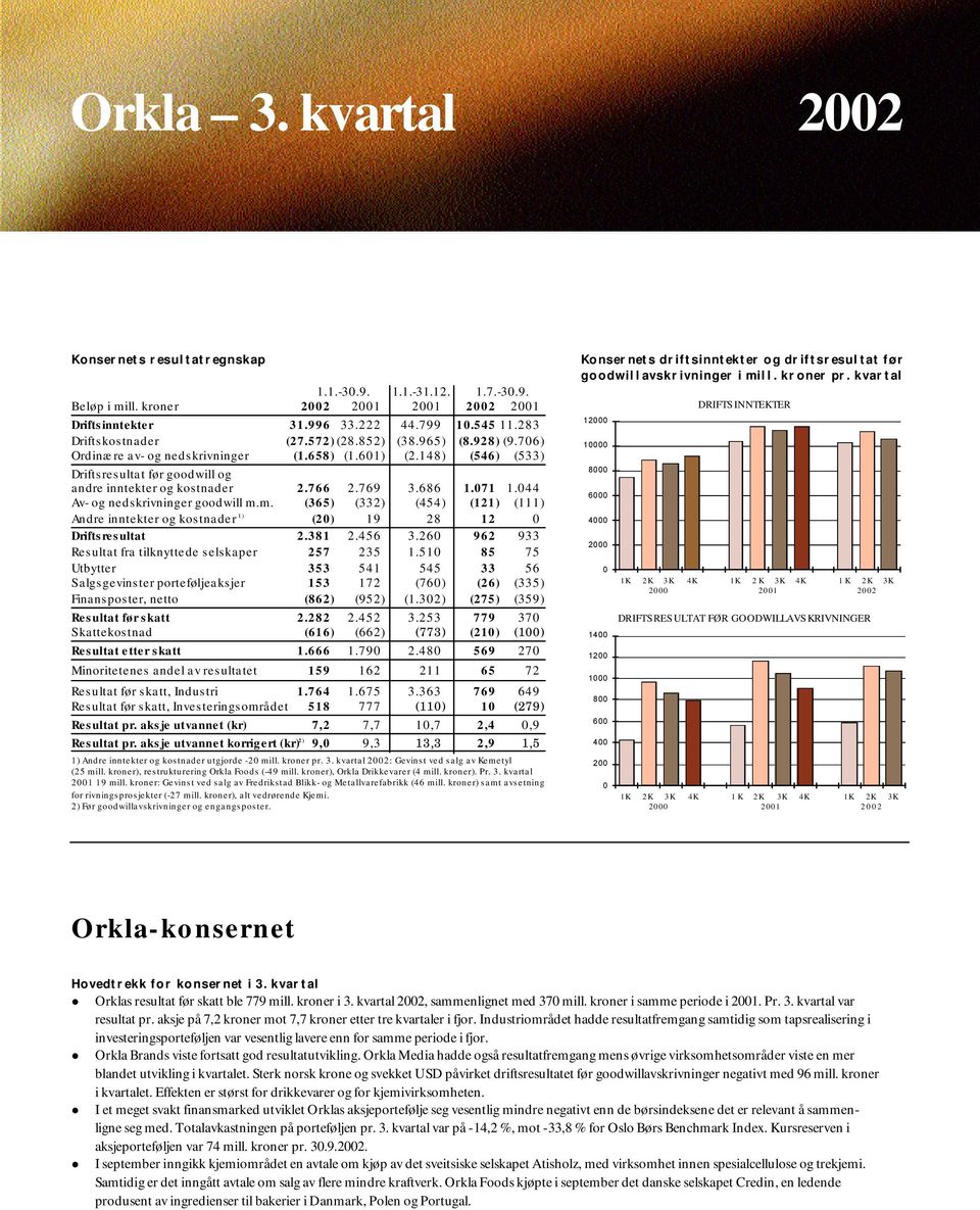 769 3.686 1.071 1.044 Av- og nedskrivninger goodwill m.m. (365) (332) (454) (121) (111) Andre inntekter og kostnader 1) (20) 19 28 12 0 Driftsresultat 2.381 2.456 3.