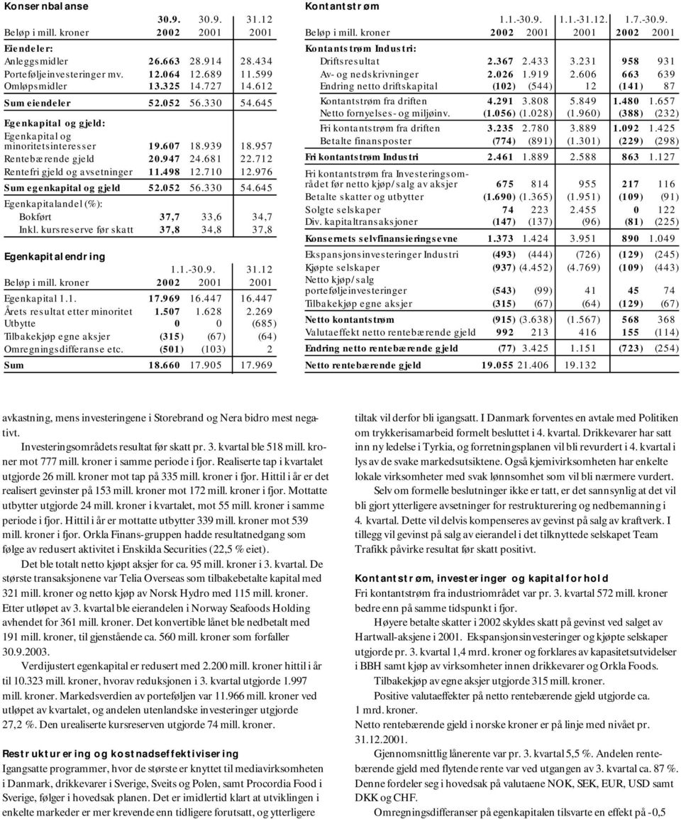 710 12.976 Sum egenkapital og gjeld 52.052 56.330 54.645 Egenkapitalandel (%): Bokført 37,7 33,6 34,7 Inkl. kursreserve før skatt 37,8 34,8 37,8 Egenkapitalendring 1.1.-30.9. 31.12 Beløp i mill.