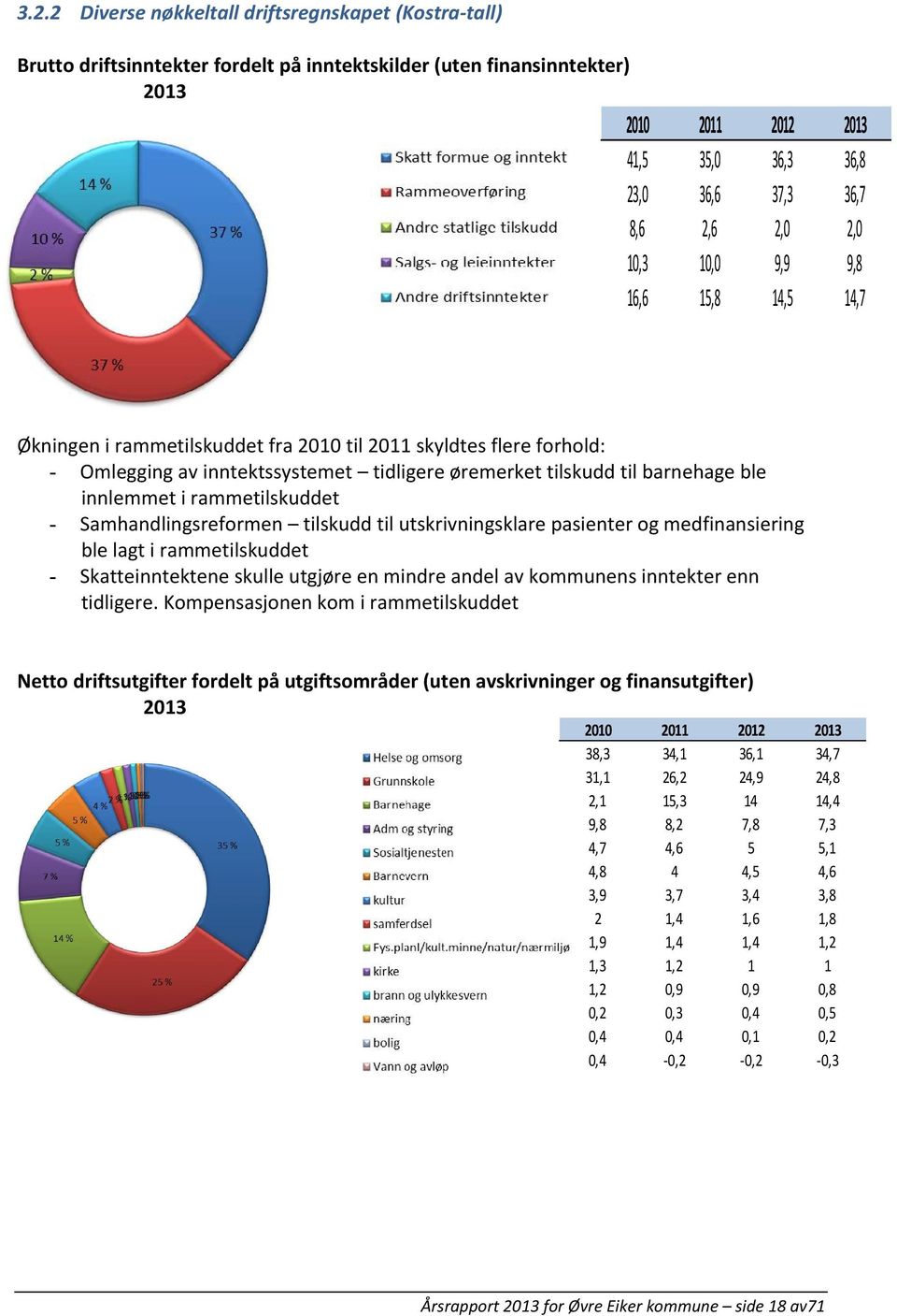 innlemmet i rammetilskuddet - Samhandlingsreformen tilskudd til utskrivningsklare pasienter og medfinansiering ble lagt i rammetilskuddet - Skatteinntektene skulle utgjøre en mindre andel av