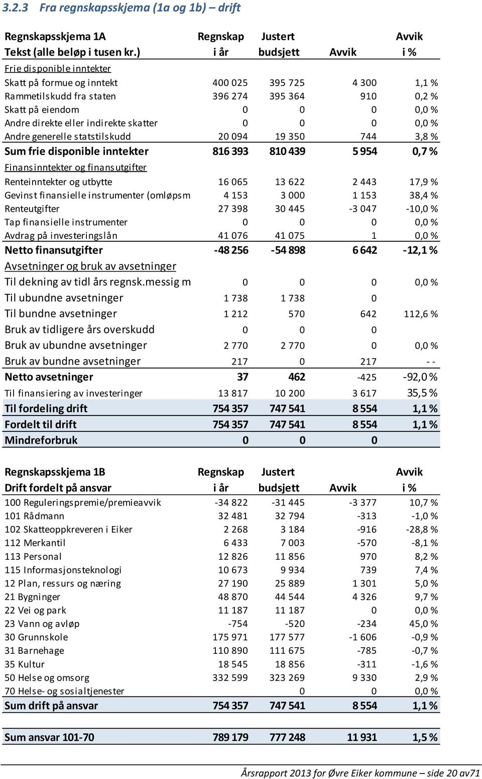 direkte eller indirekte skatter 0 0 0 0,0 % Andre generelle statstilskudd 20 094 19 350 744 3,8 % Sum frie disponible inntekter 816 393 810 439 5 954 0,7 % Finansinntekter og finansutgifter