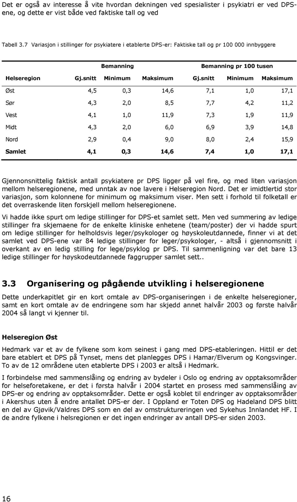 snitt Minimum Maksimum Øst 4,5 0,3 14,6 7,1 1,0 17,1 Sør 4,3 2,0 8,5 7,7 4,2 11,2 Vest 4,1 1,0 11,9 7,3 1,9 11,9 Midt 4,3 2,0 6,0 6,9 3,9 14,8 Nord 2,9 0,4 9,0 8,0 2,4 15,9 Samlet 4,1 0,3 14,6 7,4