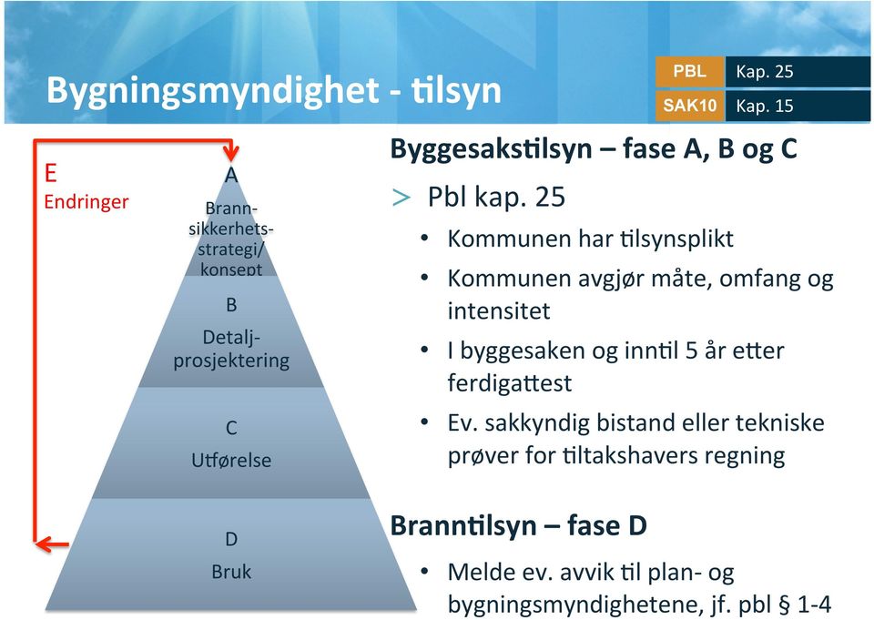 15 Kommunen avgjør måte, omfang og intensitet I byggesaken og inn@l 5 år eter ferdigatest Ev.