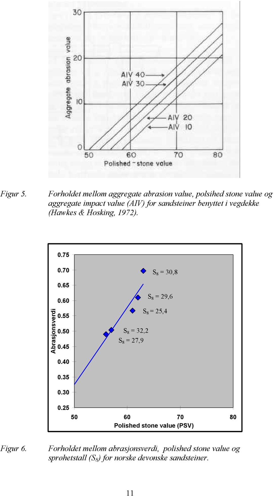 benyttet i vegdekke (Hawkes & Hosking, 1972). 0.75 Abrasjonsverdi 0.70 0.65 0.60 0.55 0.50 0.