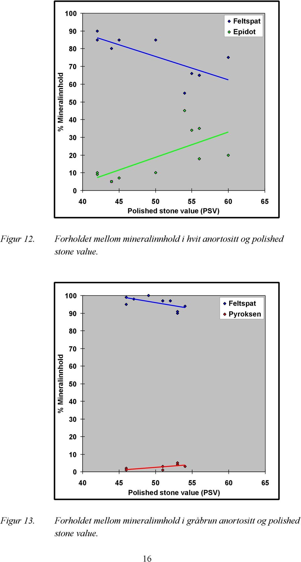 100 90 Feltspat Pyroksen 80 70 % Mineralinnhold 60 50 40 30 20 10 0 40 45 50 55 60 65 Polished