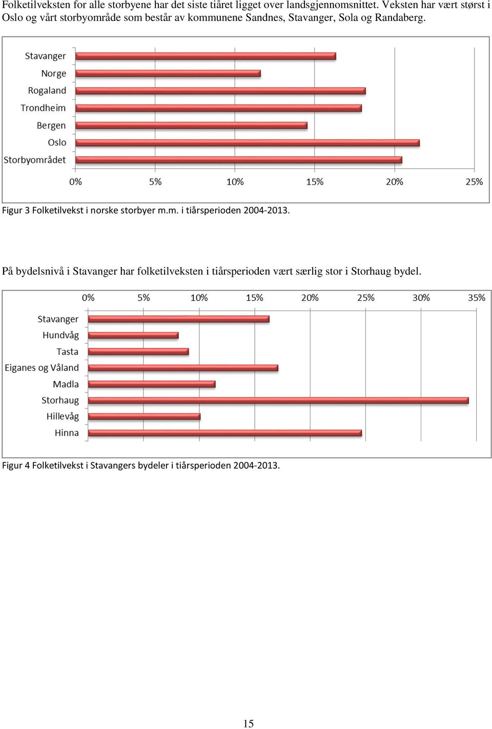 Randaberg. Figur 3 Folketilvekst i norske storbyer m.m. i tiårsperioden 2004-2013.