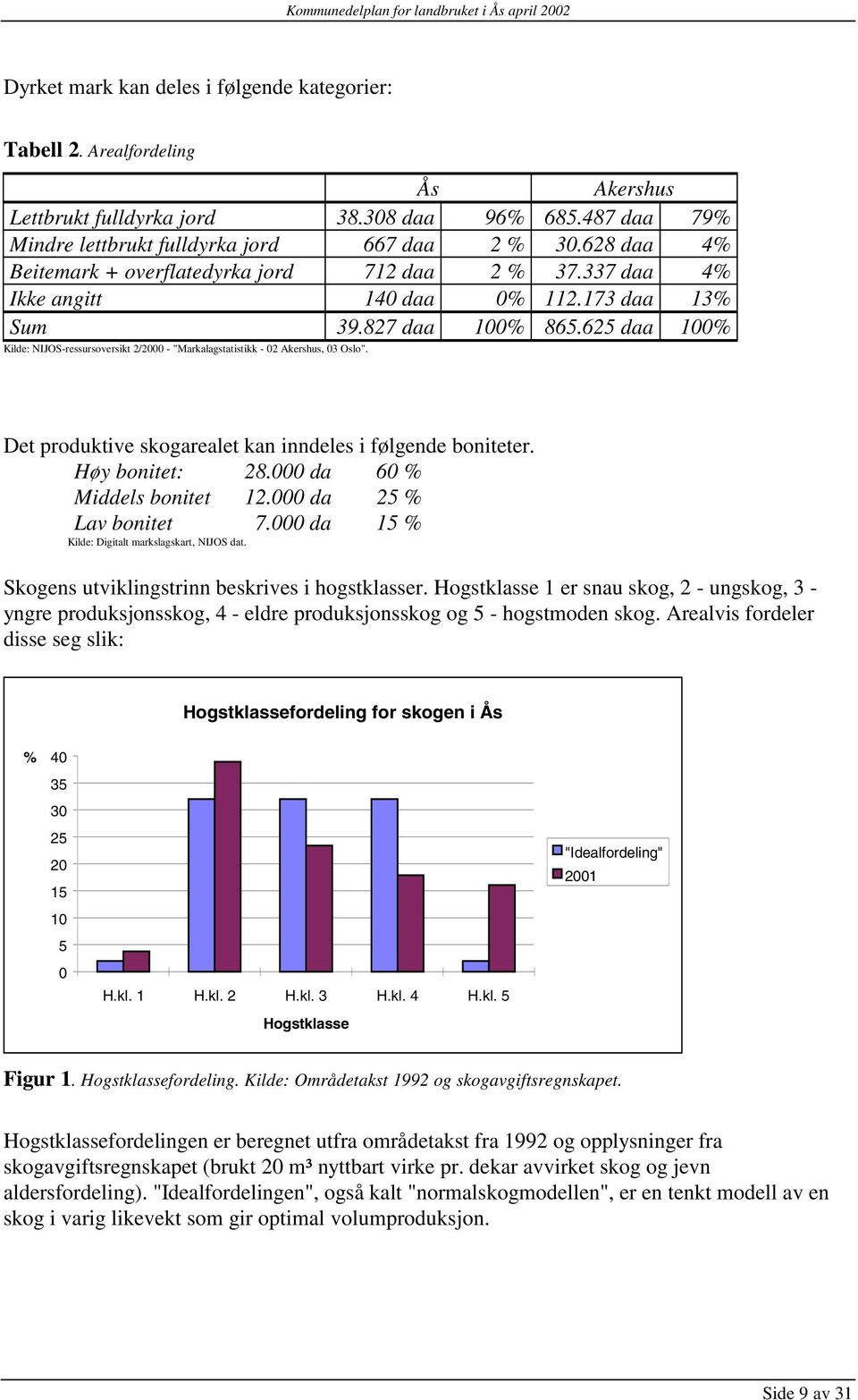 625 daa 100% Kilde: NIJOS-ressursoversikt 2/2000 - "Markalagstatistikk - 02 Akershus, 03 Oslo". Det produktive skogarealet kan inndeles i følgende boniteter. Høy bonitet: 28.