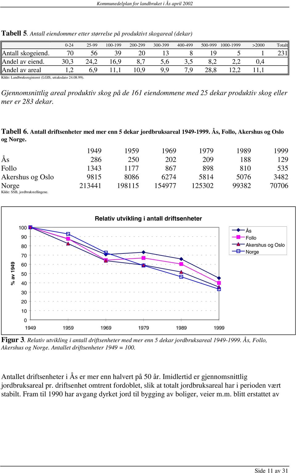 70 56 39 20 13 8 19 5 1 231 Andel av eiend. 30,3 24,2 16,9 8,7 5,6 3,5 8,2 2,2 0,4 Andel av areal 1,2 6,9 11,1 10,9 9,9 7,9 28,8 12,2 11,1 Kilde: Landbruksregisteret (LGIS, uttaksdato 24.08.99).