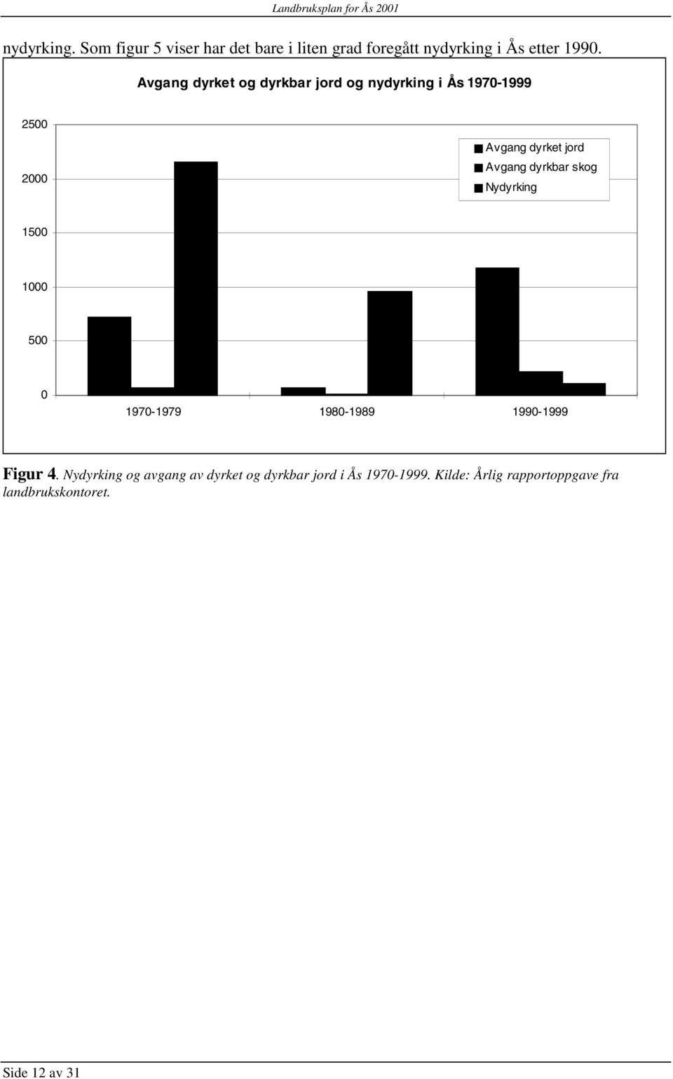 Avgang dyrket og dyrkbar jord og nydyrking i Ås 1970-1999 2500 2000 Avgang dyrket jord Avgang dyrkbar