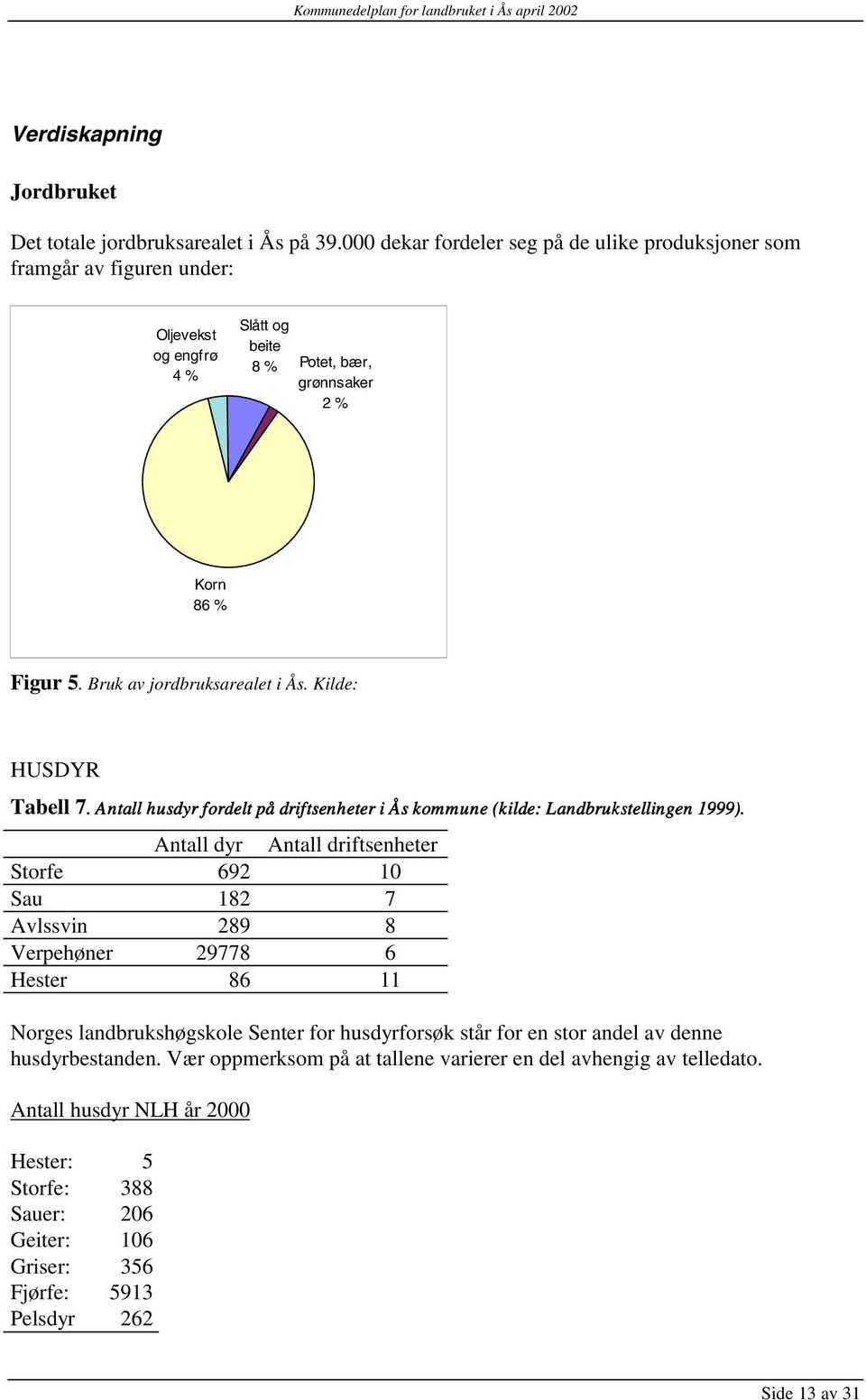 Kilde: HUSDYR Tabell 7.. Antall husdyr fordelt på driftsenheter i Ås kommune (kilde: Landbrukstellingen 1999).