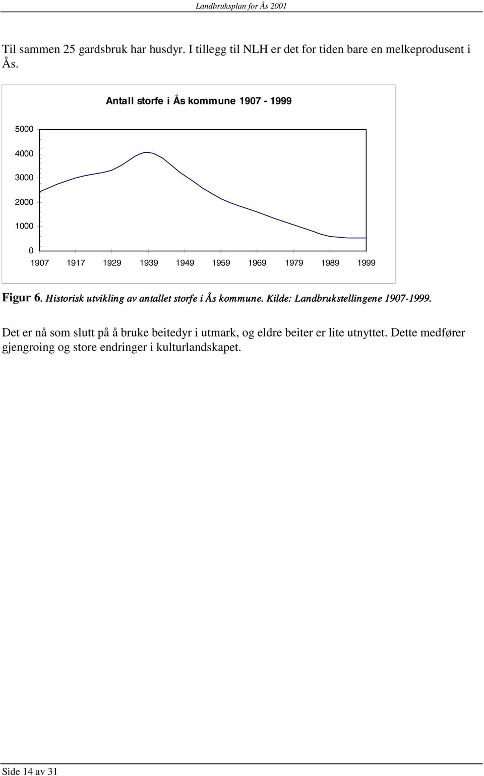 . Historisk utvikling av antallet storfe i Ås kommune. Kilde: Landbrukstellingene 1907-1999.