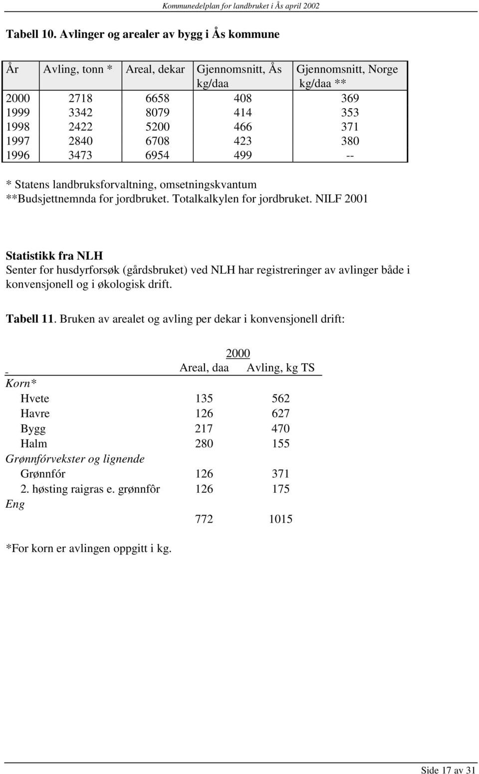 2840 6708 423 380 1996 3473 6954 499 -- * Statens landbruksforvaltning, omsetningskvantum **Budsjettnemnda for jordbruket. Totalkalkylen for jordbruket.