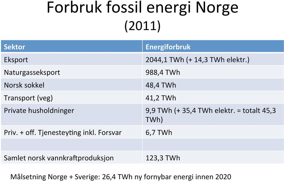 Forsvar Energiforbruk 2044,1 TWh (+ 14,3 TWh elektr.