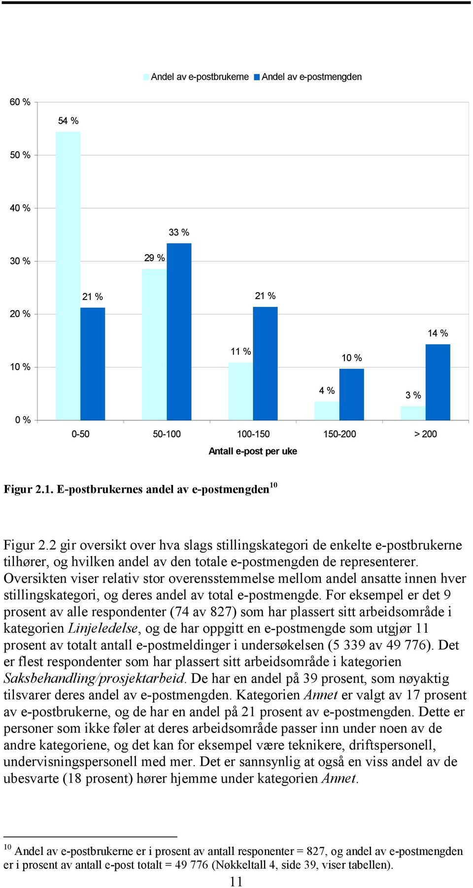 Oversikten viser relativ stor overensstemmelse mellom andel ansatte innen hver stillingskategori, og deres andel av total e-postmengde.