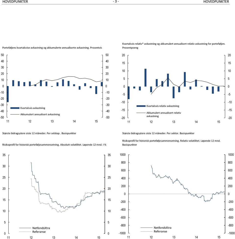 Prosentpoeng 5 5 2 2 4 3 2 1 4 3 2 1 15 1 5 15 1 5-1 -2-3 -4-5 Kvartalsvis avkastning Akkumulert annualisert avkastning -1-2 -3-4 -5-5 -1-15 -2 Kvartalsvis relativ avkastning Akkumulert annualisert