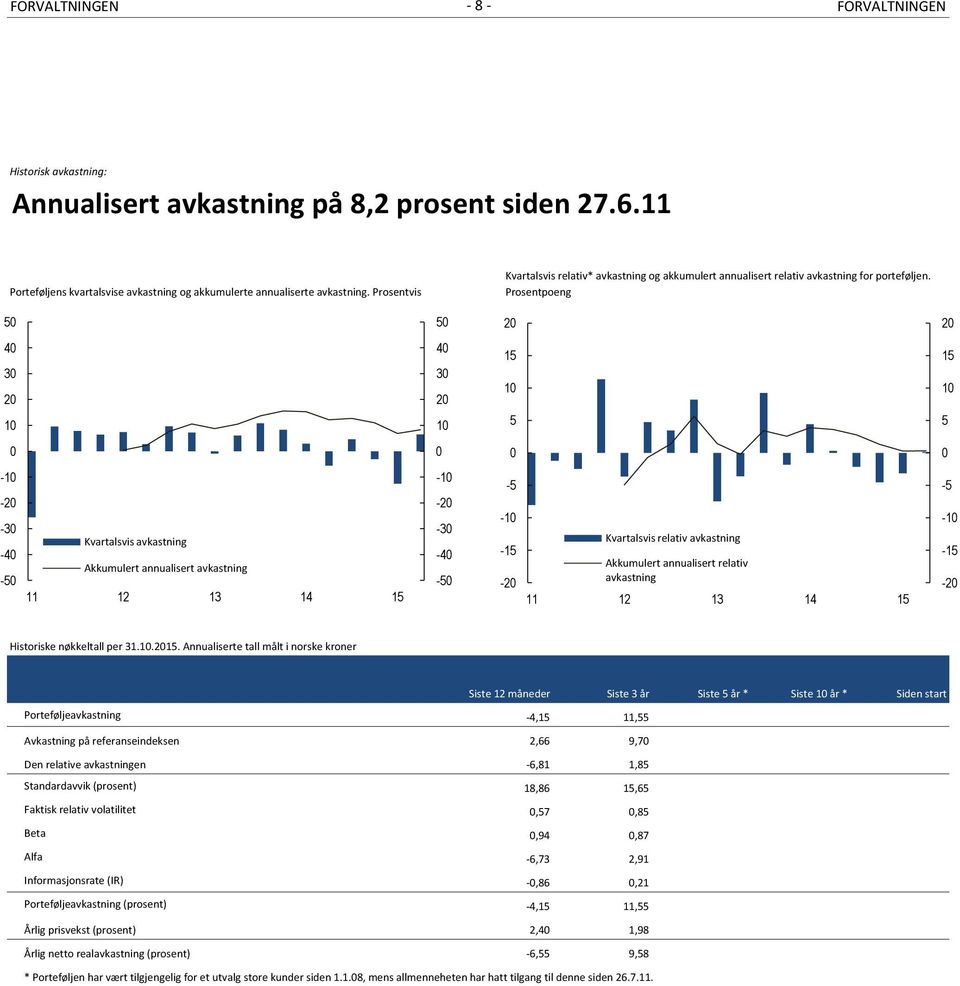 Prosentpoeng 5 5 2 2 4 3 2 1 4 3 2 1 15 1 5 15 1 5-1 -2-3 -4-5 Kvartalsvis avkastning Akkumulert annualisert avkastning -1-2 -3-4 -5-5 -1-15 -2 Kvartalsvis relativ avkastning Akkumulert annualisert