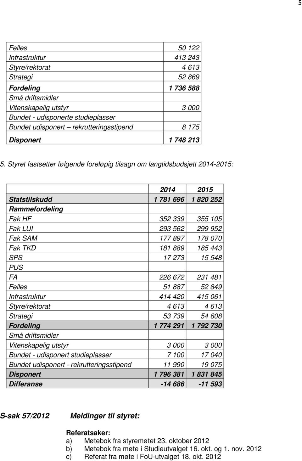 Styret fastsetter følgende foreløpig tilsagn om langtidsbudsjett 2014-2015: 2014 2015 Statstilskudd 1 781 696 1 820 252 Rammefordeling Fak HF 352 339 355 105 Fak LUI 293 562 299 952 Fak SAM 177 897