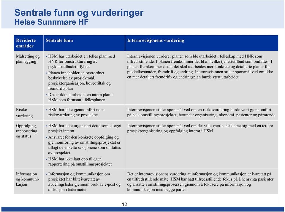 er ikke utarbeidet en intern plan i HSM somforutsatt i fellesplanen HSM har ikke gjennomført noen risikovurdering av prosjektet HSM har ikke organisert dette som et eget prosjekt internt Ansvaret for