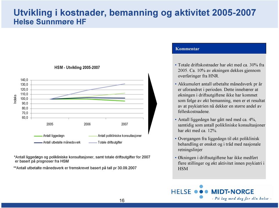 HSM **Antall utbetalte månedsverk er fremskrevet basert på tall pr 30.09.2007 Totale driftskostnader har økt med ca. 30% fra 2005. Ca. 10% av økningen dekkes gjennom overføringer fra HNR.