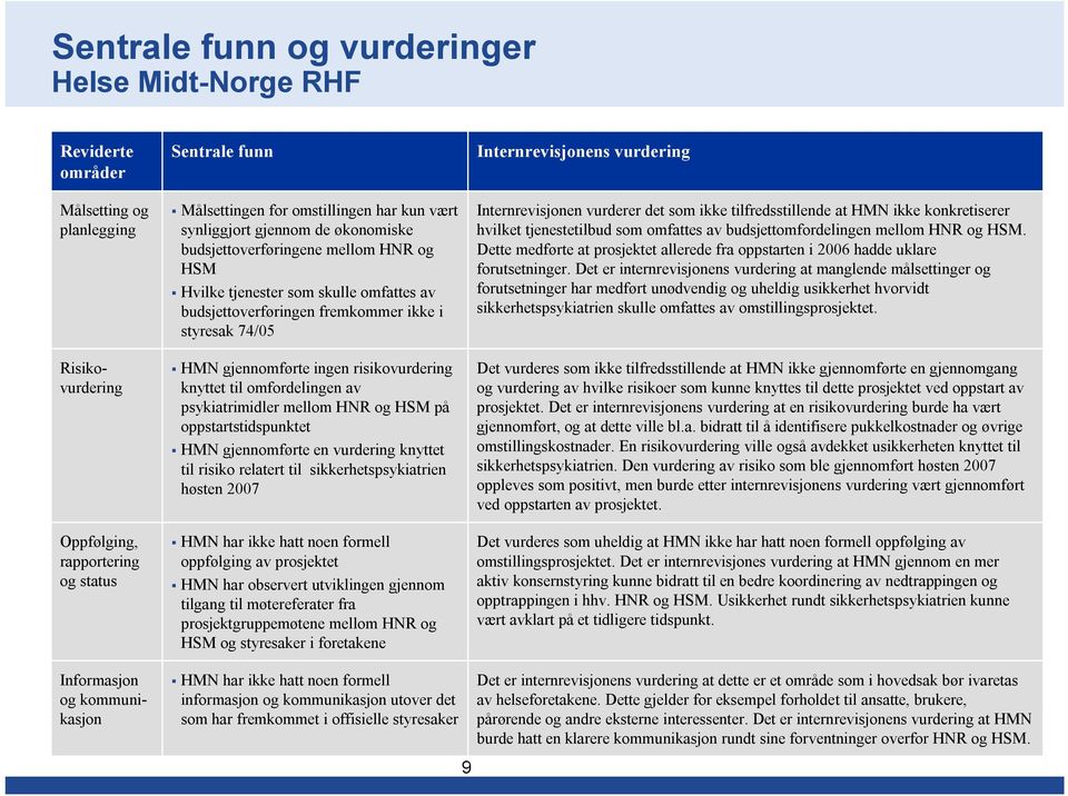 styresak 74/05 HMN gjennomførte ingen risikovurdering knyttet til omfordelingen av psykiatrimidler mellom HNR og HSM på oppstartstidspunktet HMN gjennomførte en vurdering knyttet til risiko relatert