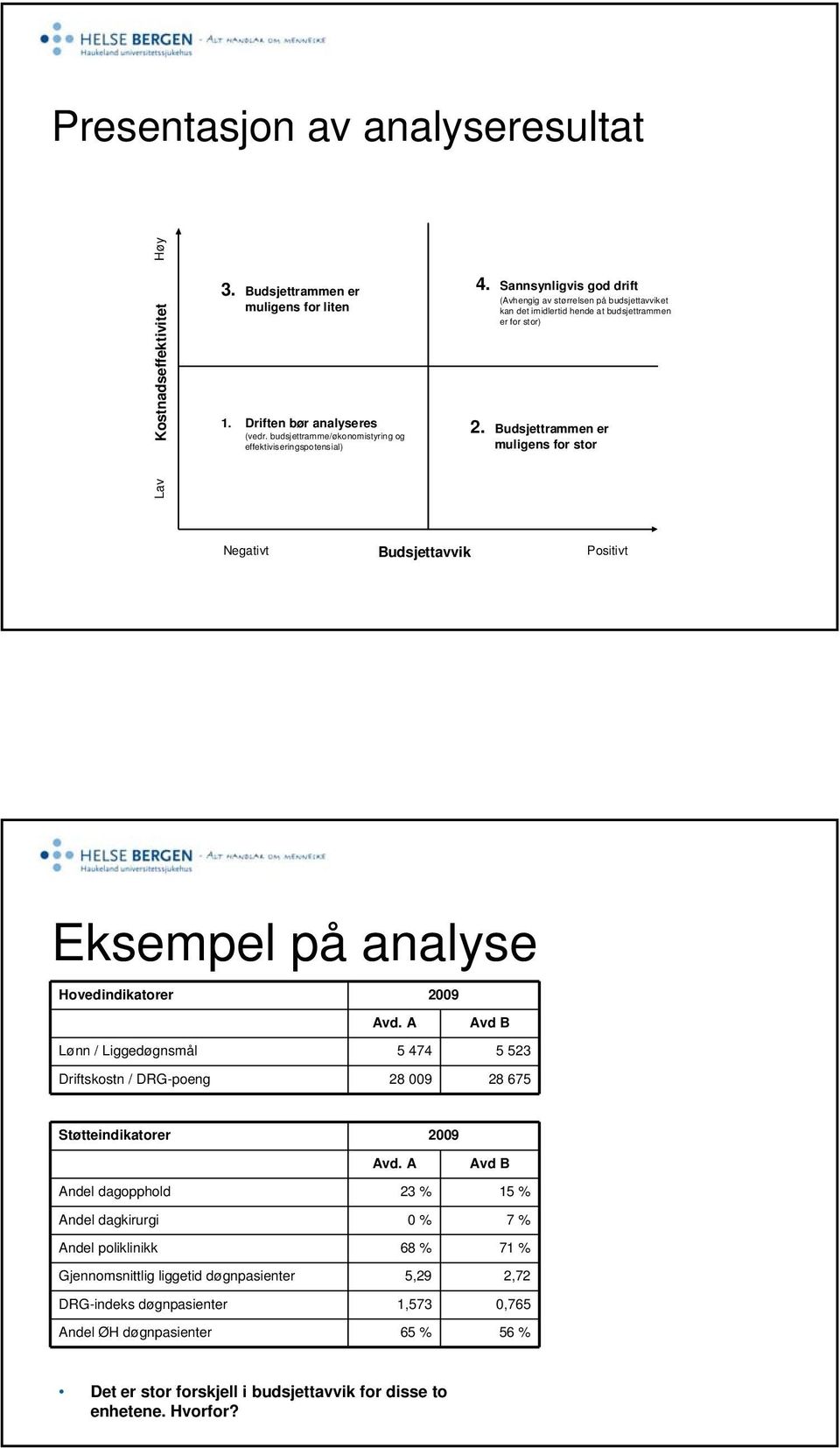 Budsjettrammen er muligens for stor Negativt Budsjettavvik Positivt Eksempel på analyse Hovedindikatorer 2009 Avd.