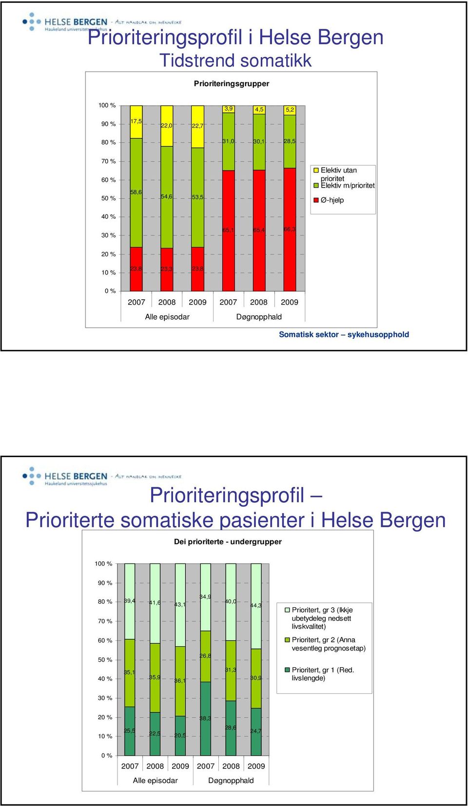 somatiske pasienter i Helse Bergen Dei prioriterte - undergrupper 100 % 90 % 80 % 70 % 39,4 41,6 43,1 34,9 40,0 44,3 Prioritert, gr 3 (Ikkje ubetydeleg nedsett livskvalitet) 60 % 50 % 40 % 35,1