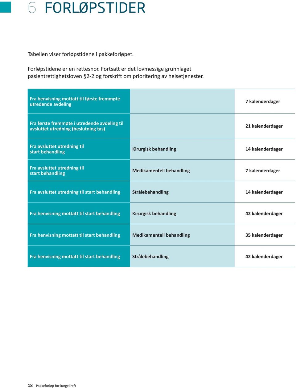 Fra henvisning mottatt til første fremmøte utredende avdeling 7 kalenderdager Fra første fremmøte i utredende avdeling til avsluttet utredning (beslutning tas) 21 kalenderdager Fra avsluttet