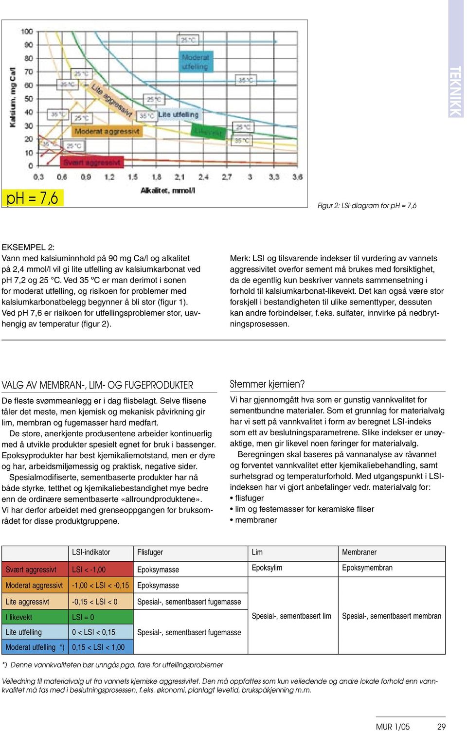 Ved ph 7,6 er risikoen for utfellingsproblemer stor, uavhengig av temperatur (figur 2.