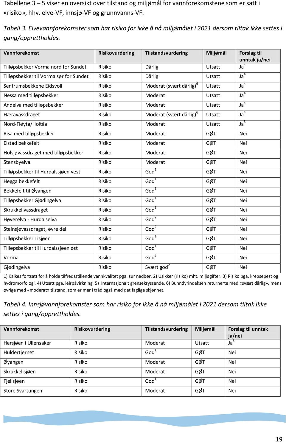 Vannforekomst Risikovurdering Tilstandsvurdering Miljømål Forslag til unntak ja/nei Tilløpsbekker Vorma nord for Sundet Risiko Dårlig Utsatt Ja 4 Tilløpsbekker til Vorma sør for Sundet Risiko Dårlig