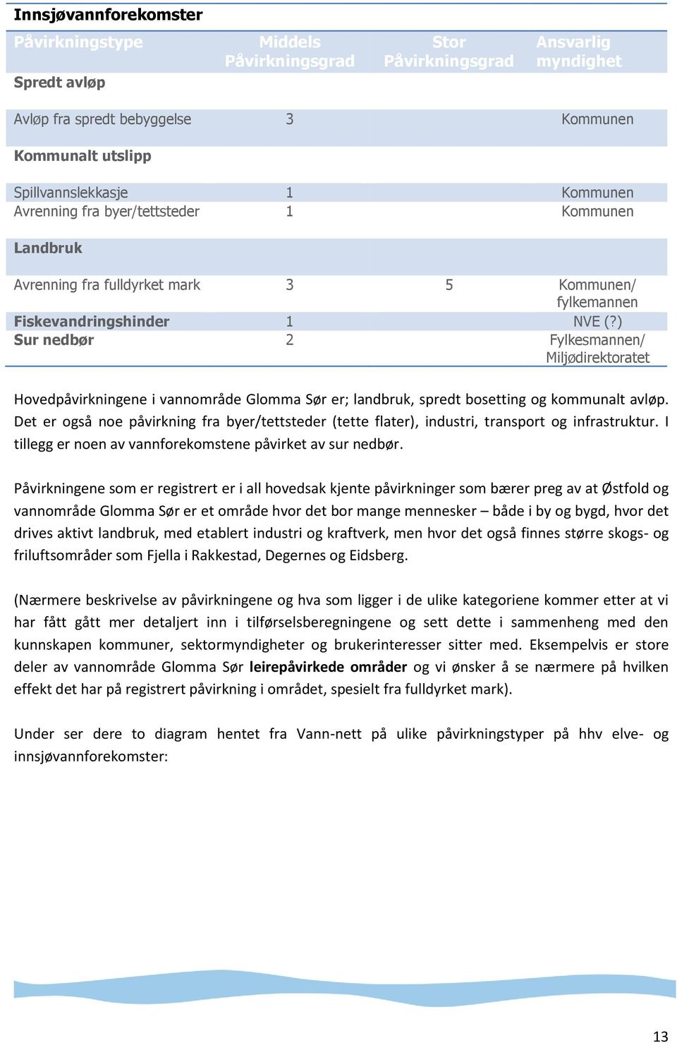 ) Sur nedbør 2 Fylkesmannen/ Miljødirektoratet Hovedpåvirkningene i vannområde Glomma Sør er; landbruk, spredt bosetting og kommunalt avløp.