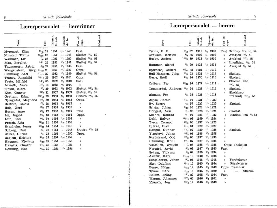 fm 1/1 54 Nonsbad, Tordis 19//2 23 1951 1/7 1948 Sluttet 30/ 5 52 Gr0ttum, Kristen Bfs 86 1909 1 /7 1909 )) Avskjed 15/ 8 51 Wammer, Liv 7 /6 26 1951 1/7 1950 Sluttet 30/6 53 Husby, Anders ' 22/2 89